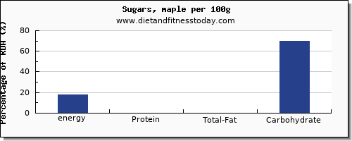 energy and nutrition facts in calories in sugar per 100g